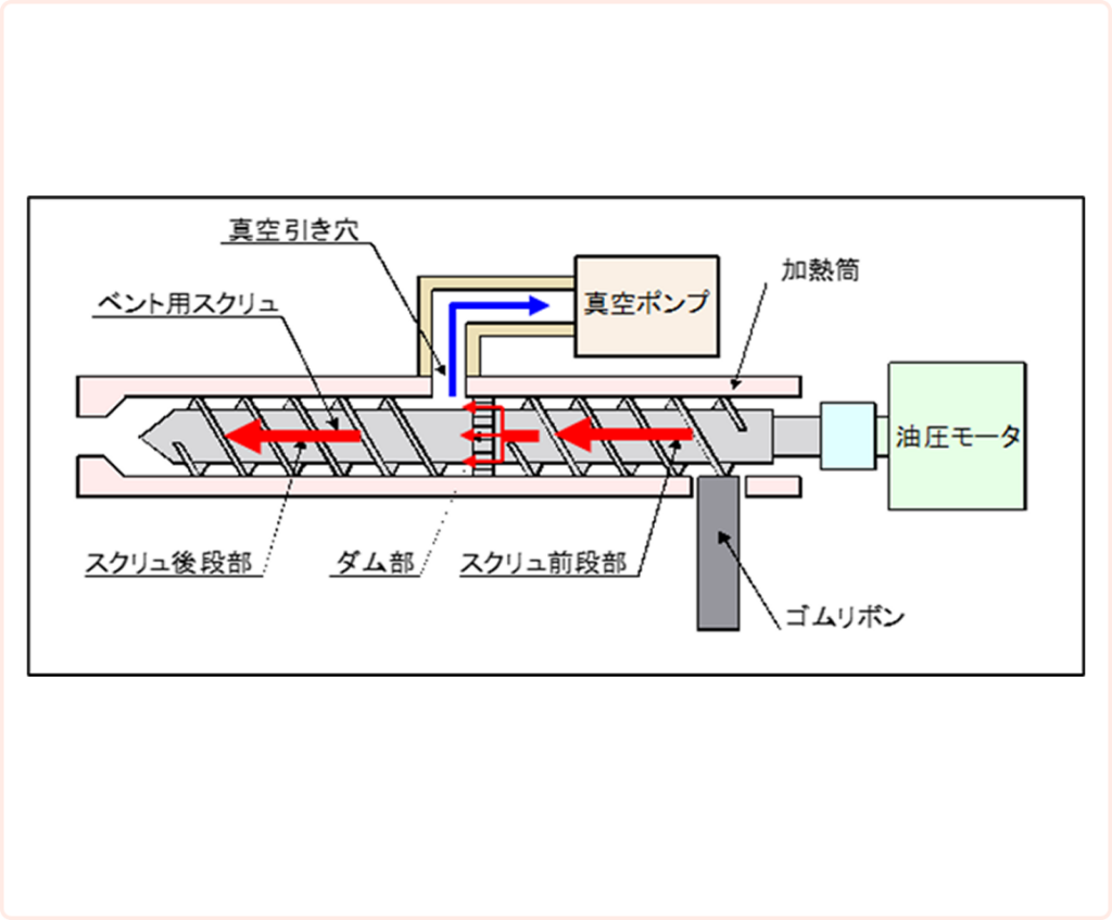 第一世代ベント式射出装置